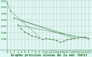 Courbe de la pression atmosphrique pour Eskdalemuir