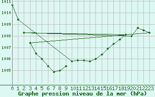 Courbe de la pression atmosphrique pour Swinoujscie