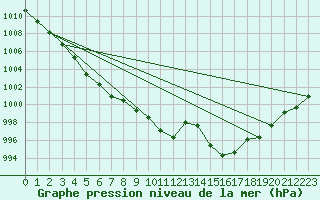 Courbe de la pression atmosphrique pour Laqueuille (63)