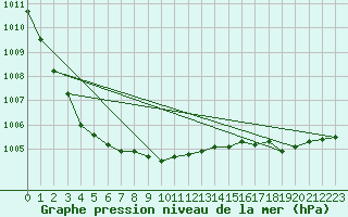 Courbe de la pression atmosphrique pour Dunkerque (59)