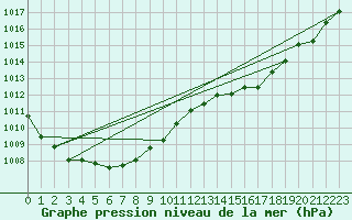 Courbe de la pression atmosphrique pour Artern