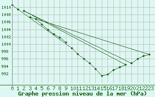 Courbe de la pression atmosphrique pour Hereford/Credenhill