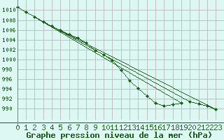 Courbe de la pression atmosphrique pour Muehlacker