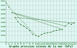 Courbe de la pression atmosphrique pour Trawscoed