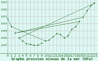 Courbe de la pression atmosphrique pour Lanvoc (29)