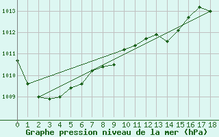 Courbe de la pression atmosphrique pour Harzgerode