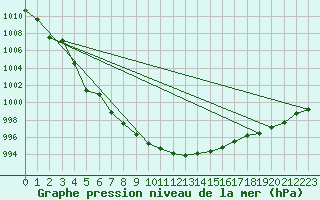 Courbe de la pression atmosphrique pour Olands Sodra Udde