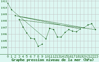 Courbe de la pression atmosphrique pour Leucate (11)