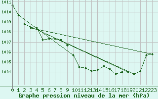 Courbe de la pression atmosphrique pour Leiser Berge