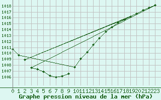 Courbe de la pression atmosphrique pour Bremervoerde