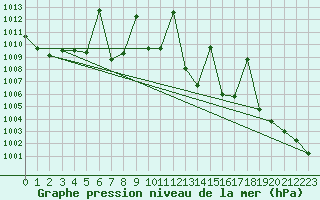 Courbe de la pression atmosphrique pour Gijon