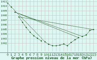 Courbe de la pression atmosphrique pour Sain-Bel (69)