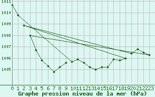 Courbe de la pression atmosphrique pour Thurey (71)