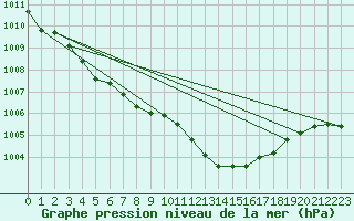 Courbe de la pression atmosphrique pour Coleshill