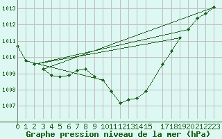 Courbe de la pression atmosphrique pour Neum