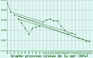 Courbe de la pression atmosphrique pour Altnaharra