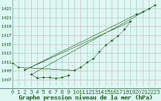 Courbe de la pression atmosphrique pour Geisenheim