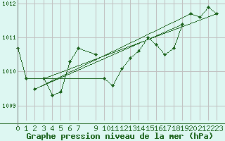 Courbe de la pression atmosphrique pour Kocaeli