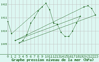 Courbe de la pression atmosphrique pour Maopoopo Ile Futuna