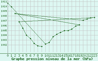 Courbe de la pression atmosphrique pour Stryn