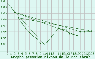 Courbe de la pression atmosphrique pour Reipa