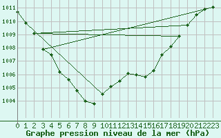 Courbe de la pression atmosphrique pour Beaucroissant (38)