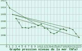 Courbe de la pression atmosphrique pour Christnach (Lu)