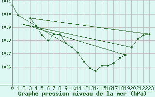 Courbe de la pression atmosphrique pour Artern