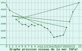 Courbe de la pression atmosphrique pour Cressier