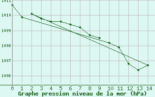 Courbe de la pression atmosphrique pour Mlawa