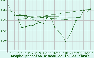 Courbe de la pression atmosphrique pour Mcon (71)
