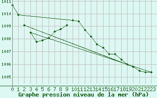 Courbe de la pression atmosphrique pour Bridel (Lu)