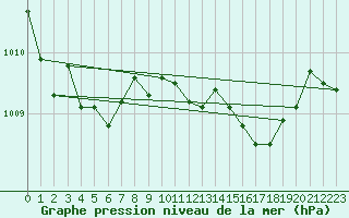 Courbe de la pression atmosphrique pour Shoream (UK)