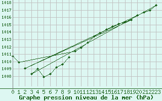 Courbe de la pression atmosphrique pour Beitem (Be)