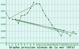 Courbe de la pression atmosphrique pour Fahy (Sw)