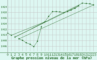 Courbe de la pression atmosphrique pour Berne Liebefeld (Sw)
