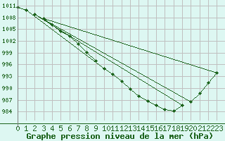 Courbe de la pression atmosphrique pour Mullingar