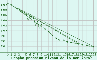 Courbe de la pression atmosphrique pour Praha Kbely