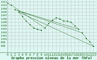 Courbe de la pression atmosphrique pour Christnach (Lu)