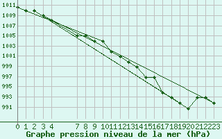 Courbe de la pression atmosphrique pour Souprosse (40)