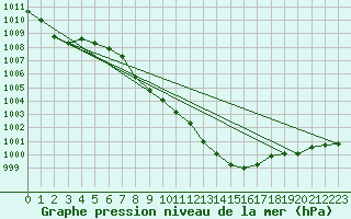 Courbe de la pression atmosphrique pour Kuemmersruck