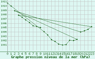 Courbe de la pression atmosphrique pour Berlin-Dahlem