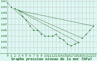 Courbe de la pression atmosphrique pour Fains-Veel (55)