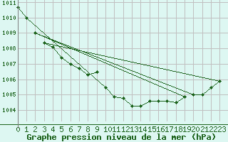 Courbe de la pression atmosphrique pour Adjud