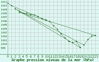Courbe de la pression atmosphrique pour Dijon / Longvic (21)