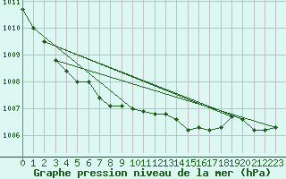 Courbe de la pression atmosphrique pour Aelvdalen