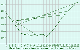 Courbe de la pression atmosphrique pour Sirdal-Sinnes