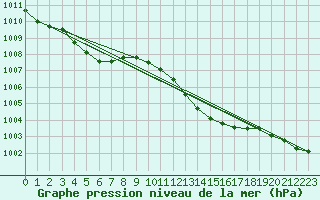 Courbe de la pression atmosphrique pour Alistro (2B)