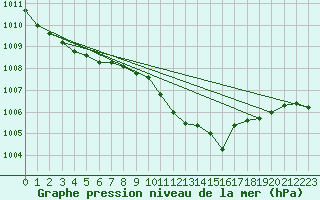 Courbe de la pression atmosphrique pour Payerne (Sw)