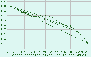 Courbe de la pression atmosphrique pour Mona